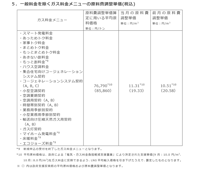 5．一般料金を除くガス料金メニューの原料費調整単価(税込)