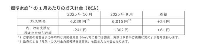 標準家庭(*2)の1月あたりのガス料金（税込）