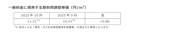 一般料金に適用する原料費調整単価（円/m3）