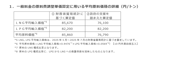 1．一般料金の原料費調整単価算定に用いる平均原料価格の詳細（円/トン）