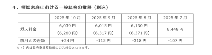 4．標準家庭における一般料金の推移（税込）