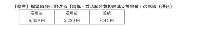 【参考】標準家庭における「電気・ガス料金負担軽減支援事業」の影響（税込）