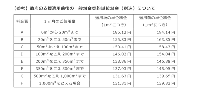 【参考】政府の支援適用前後の一般料金契約単位料金（税込）について