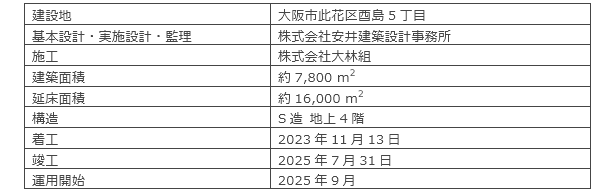 Daigas Innovation Centerの概要