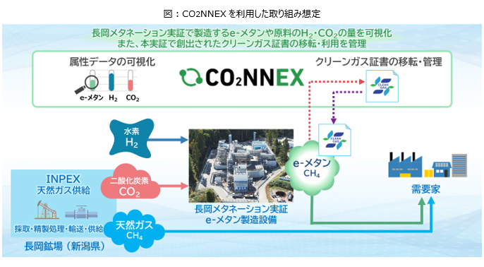 CO2NNEXを利用した取り組み想定