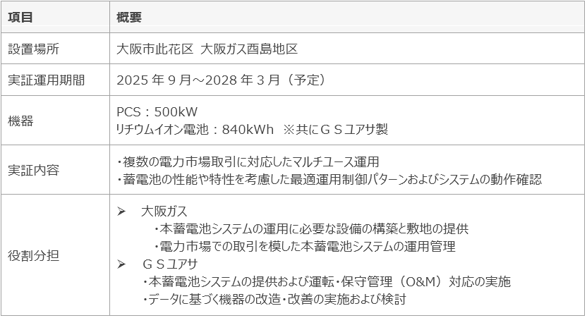 共同実証の概要