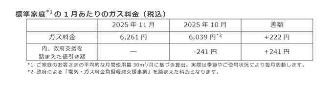 標準家庭(*1)の1月あたりのガス料金（税込）