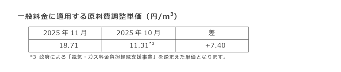 一般料金に適用する原料費調整単価（円/m3）