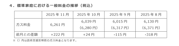 4．標準家庭における一般料金の推移（税込）