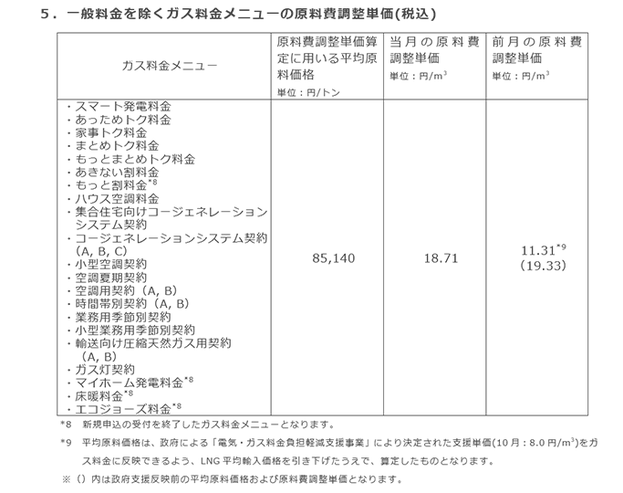 5．一般料金を除くガス料金メニューの原料費調整単価(税込)