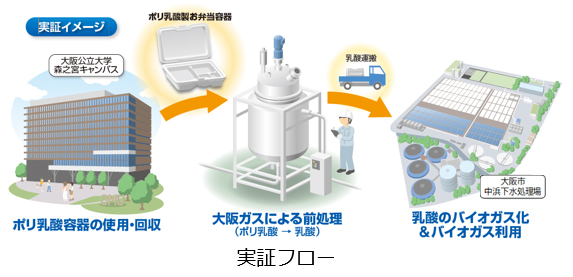 実証フロー