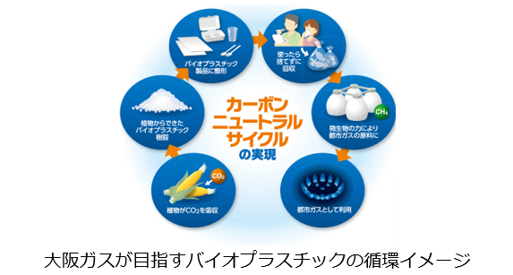 大阪ガスが目指すバイオプラスチックの循環イメージ