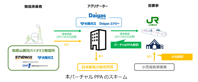 バーチャルPPAの概要 バーチャルPPAの概要
