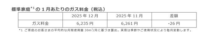 標準家庭(*1)の1月あたりのガス料金(税込) 標準家庭(*1)の1月あたりのガス料金(税込)