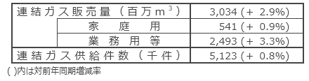 国内ガス販売実績