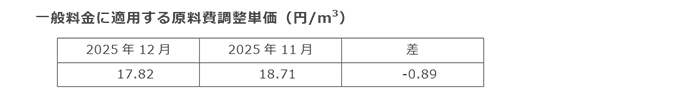 一般料金に適用する原料費調整単価(円/m3) 一般料金に適用する原料費調整単価(円/m3)