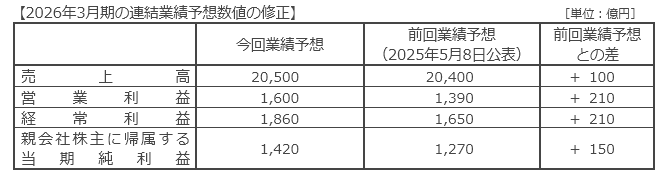 2026年3月期の連結業績予想数値の修正