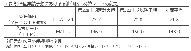 (参考)今回業績予想における原油価格・為替レートの前提