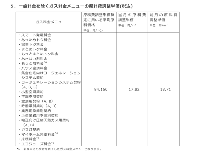 5.一般料金を除くガス料金メニューの原料費調整単価(税込) 5.一般料金を除くガス料金メニューの原料費調整単価(税込)