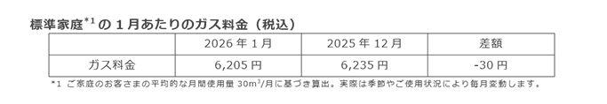 標準家庭(*1)の1月あたりのガス料金(税込) 標準家庭(*1)の1月あたりのガス料金(税込)