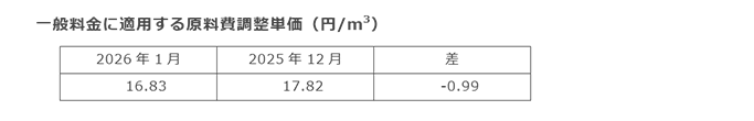 一般料金に適用する原料費調整単価(円/m3) 一般料金に適用する原料費調整単価(円/m3)