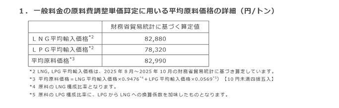 1.一般料金の原料費調整単価算定に用いる平均原料価格の詳細(円/トン) 1.一般料金の原料費調整単価算定に用いる平均原料価格の詳細(円/トン)