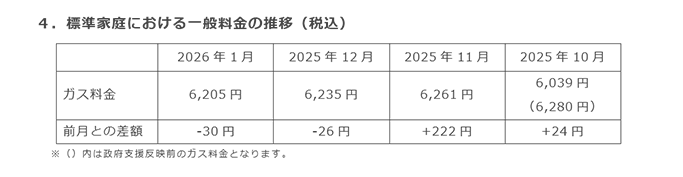 4.標準家庭における一般料金の推移(税込) 4.標準家庭における一般料金の推移(税込)