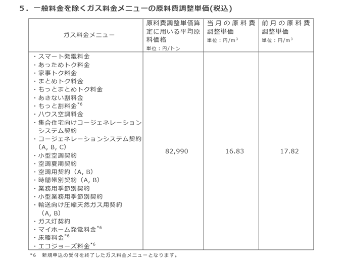 5．一般料金を除くガス料金メニューの原料費調整単価(税込)