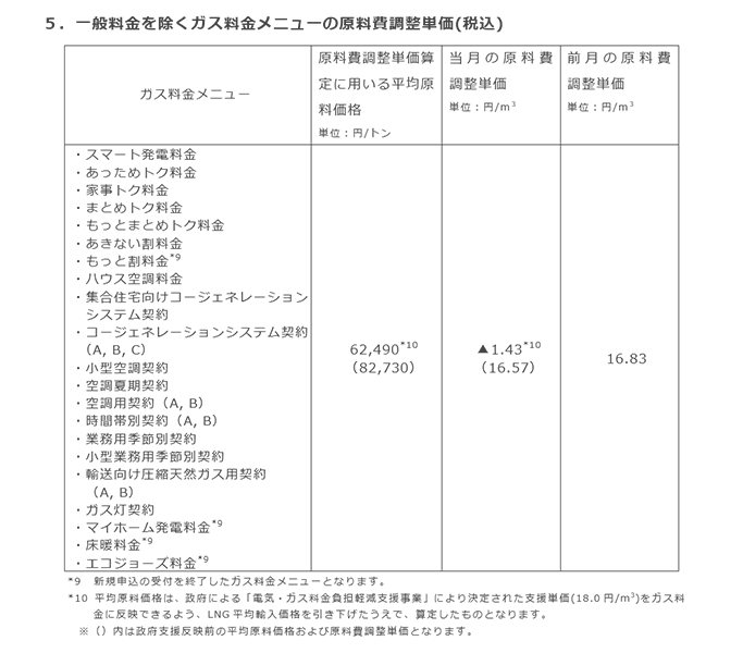 5．一般料金を除くガス料金メニューの原料費調整単価(税込)