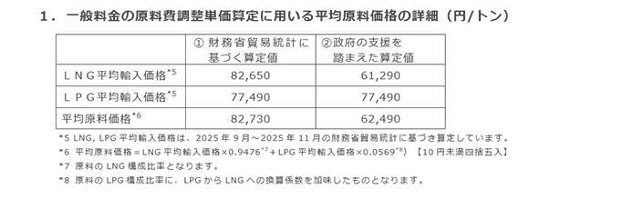 1.一般料金の原料費調整単価算定に用いる平均原料価格の詳細(円/トン) 1.一般料金の原料費調整単価算定に用いる平均原料価格の詳細(円/トン)