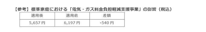 【参考】標準家庭における「電気・ガス料金負担軽減支援事業」の影響(税込) 【参考】標準家庭における「電気・ガス料金負担軽減支援事業」の影響(税込)