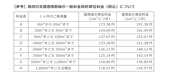 【参考】政府の支援適用前後の一般料金契約単位料金(税込)について 【参考】政府の支援適用前後の一般料金契約単位料金(税込)について