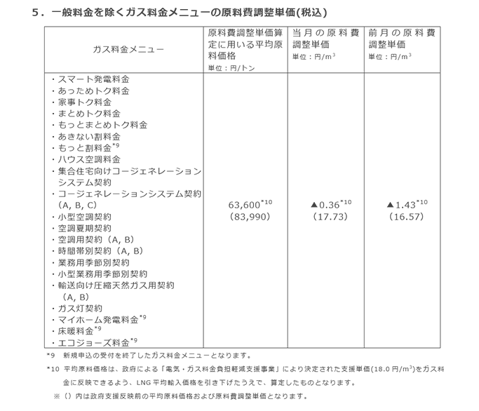 5．一般料金を除くガス料金メニューの原料費調整単価(税込)