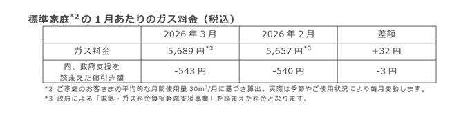 標準家庭(*2)の1月あたりのガス料金(税込) 標準家庭(*2)の1月あたりのガス料金(税込)