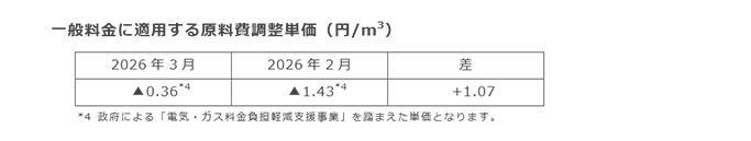 一般料金に適用する原料費調整単価(円/m3) 一般料金に適用する原料費調整単価(円/m3)