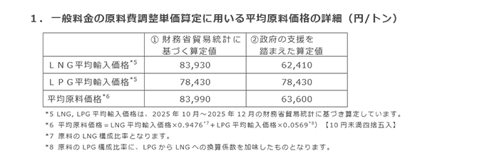 1.一般料金の原料費調整単価算定に用いる平均原料価格の詳細(円/トン) 1.一般料金の原料費調整単価算定に用いる平均原料価格の詳細(円/トン)