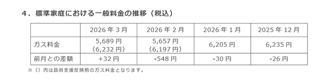 4.標準家庭における一般料金の推移(税込) 4.標準家庭における一般料金の推移(税込)