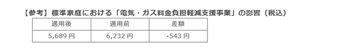 【参考】標準家庭における「電気・ガス料金負担軽減支援事業」の影響(税込) 【参考】標準家庭における「電気・ガス料金負担軽減支援事業」の影響(税込)