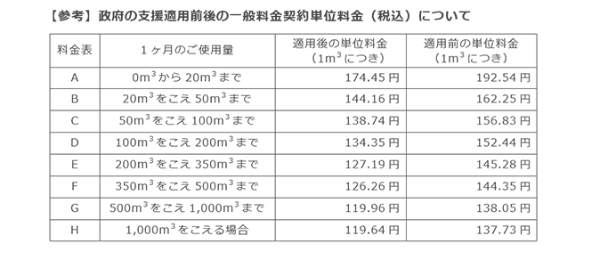 【参考】政府の支援適用前後の一般料金契約単位料金(税込)について 【参考】政府の支援適用前後の一般料金契約単位料金(税込)について