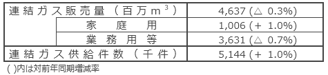 国内ガス販売実績