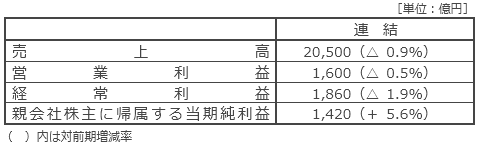 当期 (2026年3月期) の業績予想