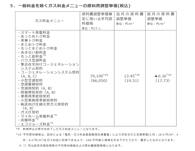 5．一般料金を除くガス料金メニューの原料費調整単価(税込)