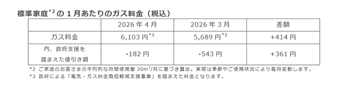 標準家庭(*2)の1月あたりのガス料金（税込）