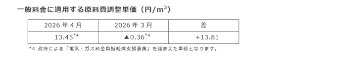 一般料金に適用する原料費調整単価（円/m3）