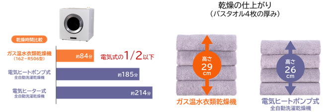スピード乾燥とふっくら仕上がりを実現