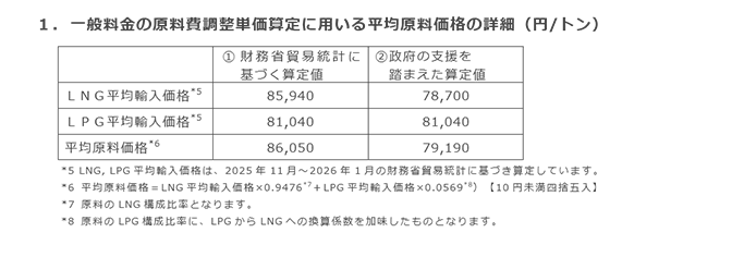 1．一般料金の原料費調整単価算定に用いる平均原料価格の詳細（円/トン）