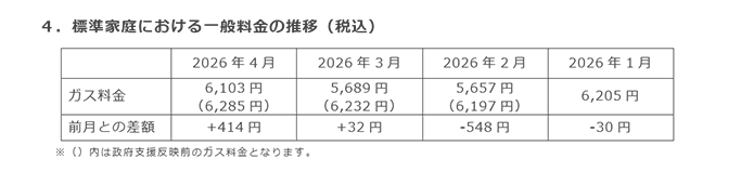 4．標準家庭における一般料金の推移（税込）