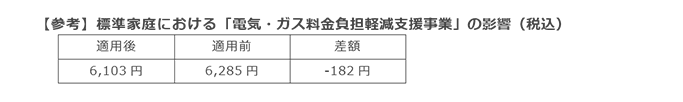 【参考】標準家庭における「電気・ガス料金負担軽減支援事業」の影響（税込）