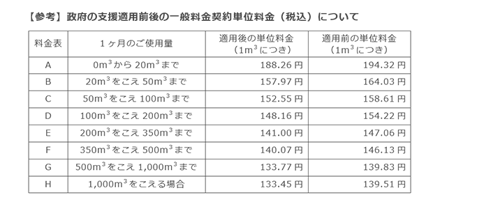 【参考】政府の支援適用前後の一般料金契約単位料金（税込）について