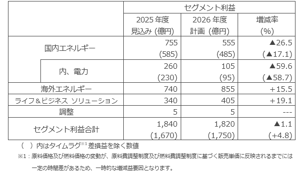 2026年度のセグメント利益の計画